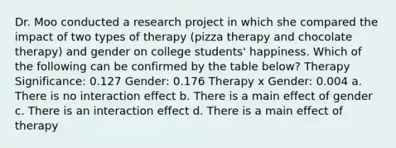 Dr. Moo conducted a research project in which she compared the impact of two types of therapy (pizza therapy and chocolate therapy) and gender on college students' happiness. Which of the following can be confirmed by the table below? Therapy Significance: 0.127 Gender: 0.176 Therapy x Gender: 0.004 a. There is no interaction effect b. There is a main effect of gender c. There is an interaction effect d. There is a main effect of therapy