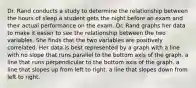 Dr. Rand conducts a study to determine the relationship between the hours of sleep a student gets the night before an exam and their actual performance on the exam. Dr. Rand graphs her data to make it easier to see the relationship between the two variables. She finds that the two variables are positively correlated. Her data is best represented by a graph with a line with no slope that runs parallel to the bottom axis of the graph. a line that runs perpendicular to the bottom axis of the graph. a line that slopes up from left to right. a line that slopes down from left to right.