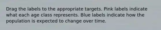 Drag the labels to the appropriate targets. Pink labels indicate what each age class represents. Blue labels indicate how the population is expected to change over time.