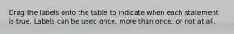 Drag the labels onto the table to indicate when each statement is true. Labels can be used once, more than once, or not at all.