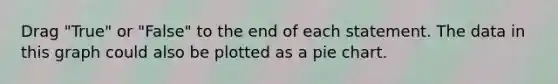 Drag "True" or "False" to the end of each statement. The data in this graph could also be plotted as a pie chart.