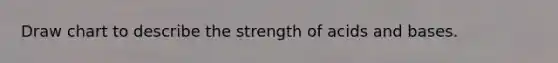 Draw chart to describe the strength of acids and bases.