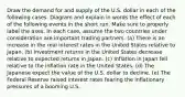 Draw the demand for and supply of the U.S. dollar in each of the following cases. Diagram and explain in words the effect of each of the following events in the short run. Make sure to properly label the axes. In each case, assume the two countries under consideration are important trading partners. (a) There is an increase in the real interest rates in the United States relative to Japan. (b) Investment returns in the United States decrease relative to expected returns in Japan. (c) Inflation in Japan fell relative to the inflation rate in the United States. (d) The Japanese expect the value of the U.S. dollar to decline. (e) The Federal Reserve raised interest rates fearing the inflationary pressures of a booming U.S.