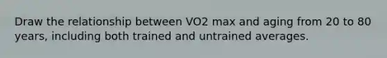 Draw the relationship between VO2 max and aging from 20 to 80 years, including both trained and untrained averages.