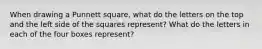 When drawing a Punnett square, what do the letters on the top and the left side of the squares represent? What do the letters in each of the four boxes represent?