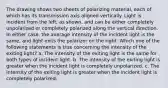 The drawing shows two sheets of polarizing material, each of which has its transmission axis aligned vertically. Light is incident from the left, as shown, and can be either completely unpolarized or completely polarized along the vertical direction. In either case, the average intensity of the incident light is the same, and light exits the polarizer on the right. Which one of the following statements is true concerning the intensity of the exiting light? a. The intensity of the exiting light is the same for both types of incident light. b. The intensity of the exiting light is greater when the incident light is completely unpolarized. c. The intensity of the exiting light is greater when the incident light is completely polarized.