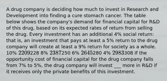 A drug company is deciding how much to invest in Research and Development into finding a cure stomach cancer. The table below shows the company's demand for financial capital for R&D of this drug, based on its expected rates of return from selling the drug. Every investment has an additional 4% social return: that is, an investment that pays at least a 5% return to the drug company will create at least a 9% return for society as a whole. 10% 220 9%228 8% 238 7%250 6% 264 5%280 4% 298 3%308 If the opportunity cost of financial capital for the drug company falls from 7% to 5%, the drug company will invest ___ more in R&D if it receives only the private benefits of this investment.