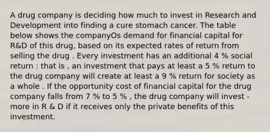 A drug company is deciding how much to invest in Research and Development into finding a cure stomach cancer. The table below shows the companyOs demand for financial capital for R&D of this drug, based on its expected rates of return from selling the drug . Every investment has an additional 4 % social return : that is , an investment that pays at least a 5 % return to the drug company will create at least a 9 % return for society as a whole . If the opportunity cost of financial capital for the drug company falls from 7 % to 5 % , the drug company will invest - more in R & D if it receives only the private benefits of this investment.