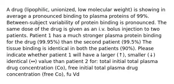 A drug (lipophilic, unionized, low molecular weight) is showing in average a pronounced binding to plasma proteins of 99%. Between-subject variability of protein binding is pronounced. The same dose of the drug is given as an i.v. bolus injection to two patients. Patient 1 has a much stronger plasma protein binding for the drug (99.95%) than the second patient (99.5%) The tissue binding is identical in both the patients (90%). Please indicate whether patient 1 will have a larger (↑), smaller (↓) identical (↔) value than patient 2 for: total initial total plasma drug concentration (Co), free initial total plasma drug concentration (free Co), fu Vd