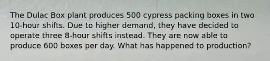 The Dulac Box plant produces 500 cypress packing boxes in two 10-hour shifts. Due to higher demand, they have decided to operate three 8-hour shifts instead. They are now able to produce 600 boxes per day. What has happened to production?