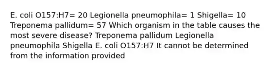 E. coli O157:H7= 20 Legionella pneumophila= 1 Shigella= 10 Treponema pallidum= 57 Which organism in the table causes the most severe disease? Treponema pallidum Legionella pneumophila Shigella E. coli O157:H7 It cannot be determined from the information provided