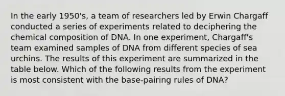 In the early 1950's, a team of researchers led by Erwin Chargaff conducted a series of experiments related to deciphering the chemical composition of DNA. In one experiment, Chargaff's team examined samples of DNA from different species of sea urchins. The results of this experiment are summarized in the table below. Which of the following results from the experiment is most consistent with the base-pairing rules of DNA?