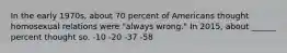 In the early 1970s, about 70 percent of Americans thought homosexual relations were "always wrong." In 2015, about ______ percent thought so. -10 -20 -37 -58