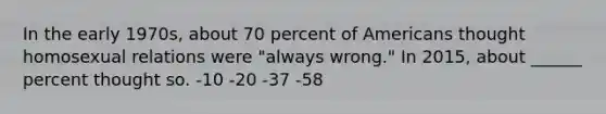 In the early 1970s, about 70 percent of Americans thought homosexual relations were "always wrong." In 2015, about ______ percent thought so. -10 -20 -37 -58