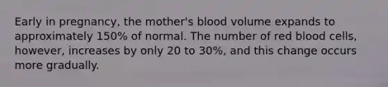 Early in pregnancy, the mother's blood volume expands to approximately 150% of normal. The number of red blood cells, however, increases by only 20 to 30%, and this change occurs more gradually.