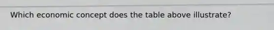 Which economic concept does the table above illustrate?