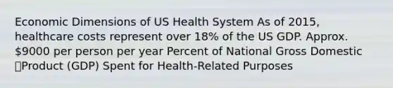 Economic Dimensions of US Health System As of 2015, healthcare costs represent over 18% of the US GDP. Approx. 9000 per person per year Percent of National Gross Domestic Product (GDP) Spent for Health-Related Purposes