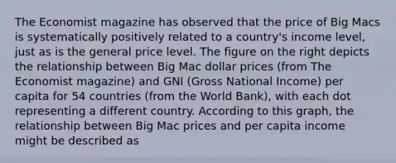 The Economist magazine has observed that the price of Big Macs is systematically positively related to a​ country's income​ level, just as is the general price level. The figure on the right depicts the relationship between Big Mac dollar prices​ (from The Economist magazine​) and GNI​ (Gross National​ Income) per capita for 54 countries​ (from the World​ Bank), with each dot representing a different country. According to this​ graph, the relationship between Big Mac prices and per capita income might be described as