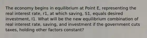 The economy begins in equilibrium at Point E, representing the real interest rate, r1, at which saving, S1, equals desired investment, I1. What will be the new equilibrium combination of real interest rate, saving, and investment if the government cuts taxes, holding other factors constant?