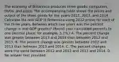 The economy of Britannica produces three goods: computers, DVDs, and pizza. The accompanying table shows the prices and output of the three goods for the years 2012, 2013, and 2014. Calculate the real GDP in Britannica using 2012 prices for each of the three years. Between which two years was the percent change in real GDP greater? (Round your calculated percents to one decimal place; for example, 3.2%.) A. The percent change was greater between 2013 and 2014 than between 2012 and 2013. B. The percent change was greater between 2012 and 2013 than between 2013 and 2014. C. The percent changes were the same between 2012 and 2013 and 2013 and 2014. D. No answer text provided.