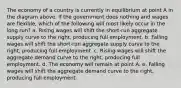 The economy of a country is currently in equilibrium at point A in the diagram above. If the government does nothing and wages are flexible, which of the following will most likely occur in the long run? a. Rising wages will shift the short-run aggregate supply curve to the right, producing full employment. b. Falling wages will shift the short-run aggregate supply curve to the right, producing full employment. c. Rising wages will shift the aggregate demand curve to the right, producing full employment. d. The economy will remain at point A. e. Falling wages will shift the aggregate demand curve to the right, producing full employment.