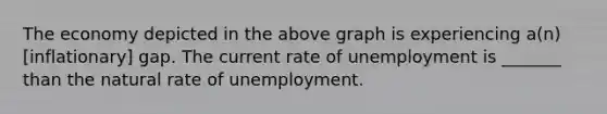 The economy depicted in the above graph is experiencing a(n) [inflationary] gap. The current rate of unemployment is _______ than the natural rate of unemployment.