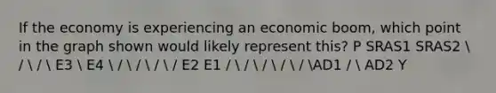 If the economy is experiencing an economic boom, which point in the graph shown would likely represent this? P SRAS1 SRAS2  /  /  E3  E4  /  /  /  / E2 E1 /  /  /  /  / AD1 /  AD2 Y