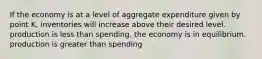 If the economy is at a level of aggregate expenditure given by point K, inventories will increase above their desired level. production is less than spending. the economy is in equilibrium. production is greater than spending