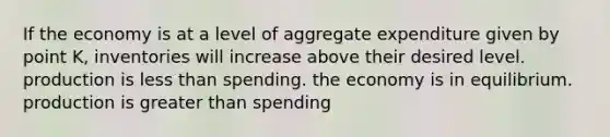 If the economy is at a level of aggregate expenditure given by point K, inventories will increase above their desired level. production is less than spending. the economy is in equilibrium. production is greater than spending