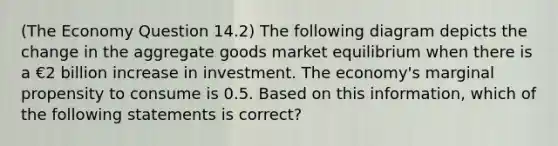 (The Economy Question 14.2) The following diagram depicts the change in the aggregate goods market equilibrium when there is a €2 billion increase in investment. The economy's marginal propensity to consume is 0.5. Based on this information, which of the following statements is correct?