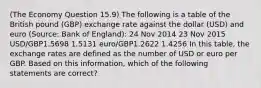 (The Economy Question 15.9) The following is a table of the British pound (GBP) exchange rate against the dollar (USD) and euro (Source: Bank of England): 24 Nov 2014 23 Nov 2015 USD/GBP1.5698 1.5131 euro/GBP1.2622 1.4256 In this table, the exchange rates are defined as the number of USD or euro per GBP. Based on this information, which of the following statements are correct?