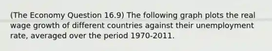 (The Economy Question 16.9) The following graph plots the real wage growth of different countries against their unemployment rate, averaged over the period 1970-2011.