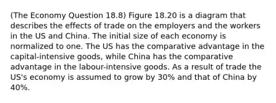 (The Economy Question 18.8) Figure 18.20 is a diagram that describes the effects of trade on the employers and the workers in the US and China. The initial size of each economy is normalized to one. The US has the comparative advantage in the capital-intensive goods, while China has the comparative advantage in the labour-intensive goods. As a result of trade the US's economy is assumed to grow by 30% and that of China by 40%.