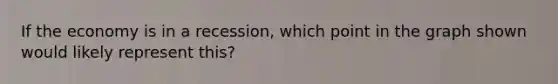 If the economy is in a recession, which point in the graph shown would likely represent this?