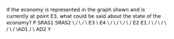 If the economy is represented in the graph shown and is currently at point E3, what could be said about the state of the economy? P SRAS1 SRAS2  /  /  E3  E4  /  /  /  / E2 E1 /  /  /  /  / AD1 /  AD2 Y