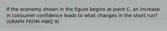 If the economy shown in the figure begins at point C, an increase in consumer confidence leads to what changes in the short run? (GRAPH FROM HWQ 9)