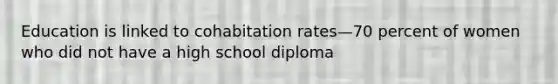 Education is linked to cohabitation rates—70 percent of women who did not have a high school diploma