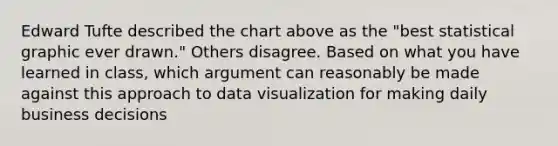 Edward Tufte described the chart above as the "best statistical graphic ever drawn." Others disagree. Based on what you have learned in class, which argument can reasonably be made against this approach to data visualization for making daily business decisions