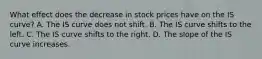 What effect does the decrease in stock prices have on the IS​ curve? A. The IS curve does not shift. B. The IS curve shifts to the left. C. The IS curve shifts to the right. D. The slope of the IS curve increases.