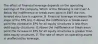 The effect of financial leverage depends on the operating earnings of the company. Which of the following is not true? A. Below the indifference or break-even point in EBIT the non-levered structure is superior. B. Financial leverage increases the slope of the EPS line. C.Above the indifference or break-even point the increase in EPS for all equity structures is less than debt-equity structures. D.Above the indifference or break-even point the increase in EPS for all equity structures is greater than debt-equity structures. E. The rate of return on operating assets is unaffected by leverage.