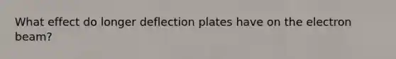 What effect do longer deflection plates have on the electron beam?