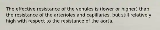 The effective resistance of the venules is (lower or higher) than the resistance of the arterioles and capillaries, but still relatively high with respect to the resistance of the aorta.