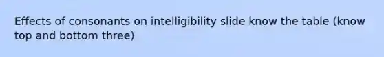 Effects of consonants on intelligibility slide know the table (know top and bottom three)