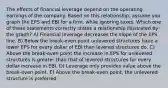 The effects of financial leverage depend on the operating earnings of the company. Based on this relationship, assume you graph the EPS and EBI for a firm, while ignoring taxes. Which one of these statements correctly states a relationship illustrated by the graph? A) Financial leverage decreases the slope of the EPS line. B) Below the break-even point unlevered structures have a lower EPS for every dollar of EBI than levered structures do. C) Above the break-even point the increase in EPS for unlevered structures is greater than that of levered structures for every dollar increase in EBI. D) Leverage only provides value above the break-even point. E) Above the break-even point, the unlevered structure is preferred