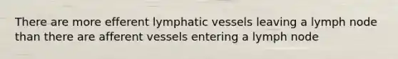 There are more efferent <a href='https://www.questionai.com/knowledge/ki6sUebkzn-lymphatic-vessels' class='anchor-knowledge'>lymphatic vessels</a> leaving a lymph node than there are afferent vessels entering a lymph node