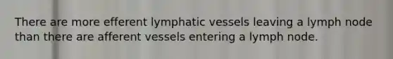 There are more efferent <a href='https://www.questionai.com/knowledge/ki6sUebkzn-lymphatic-vessels' class='anchor-knowledge'>lymphatic vessels</a> leaving a lymph node than there are afferent vessels entering a lymph node.