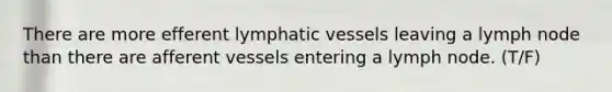 There are more efferent lymphatic vessels leaving a lymph node than there are afferent vessels entering a lymph node. (T/F)