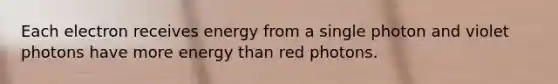 Each electron receives energy from a single photon and violet photons have more energy than red photons.