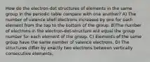 How do the electron-dot structures of elements in the same group in the periodic table compare with one another? A) The number of valence shell electrons increases by one for each element from the top to the bottom of the group. B)The number of electrons in the electron-dot-structure will equal the group number for each element of the group. C) Elements of the same group have the same number of valence electrons. D) The structures differ by exactly two electrons between vertically consecutive elements.