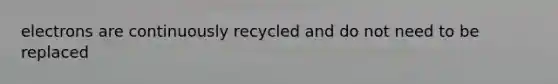 electrons are continuously recycled and do not need to be replaced